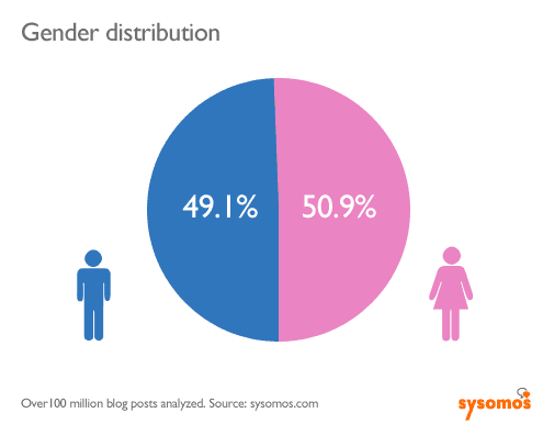 Entry 32 - Statistics & Gender